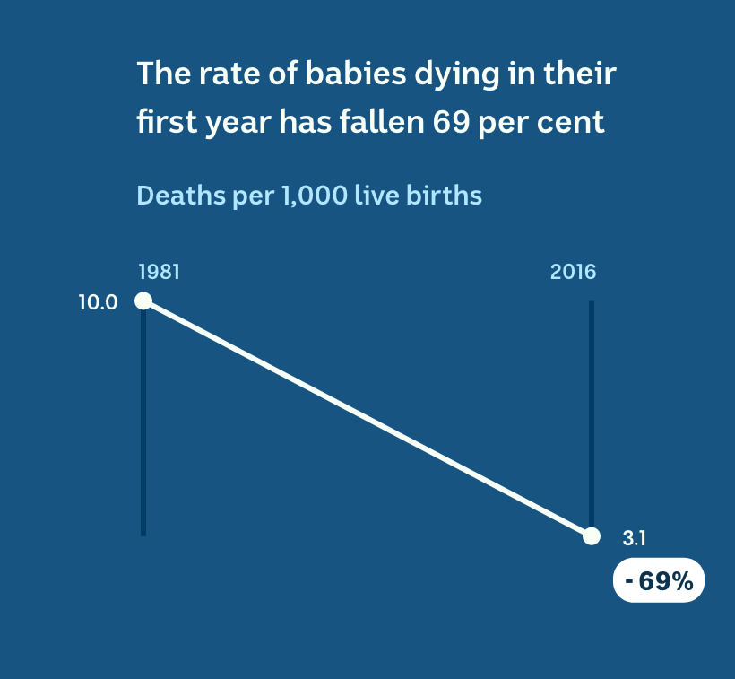 In 1981, there were 10 deaths per 1,000 live births. In 2016 that number had fallen by 69 per cent to 3.1 deaths
