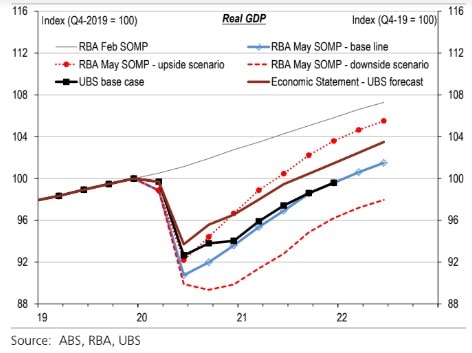 Graph showing real GDP in Australia