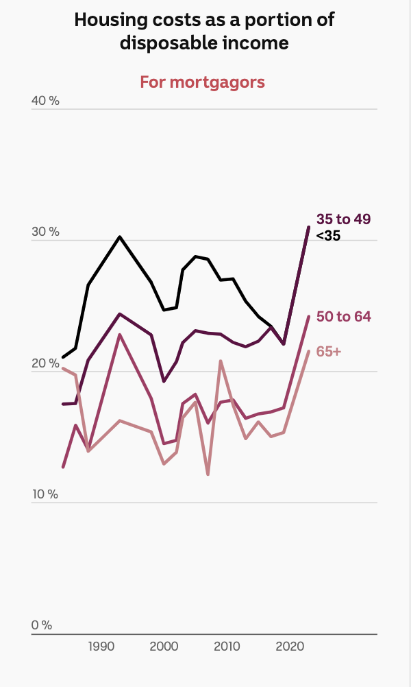 A line chart showing mortgage costs as a portion of disposable income, by age group.