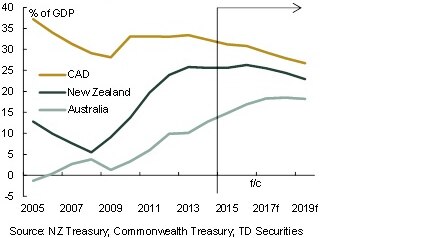 Graph showing the debt to GDP ratio of Australia, New Zealand and Canada