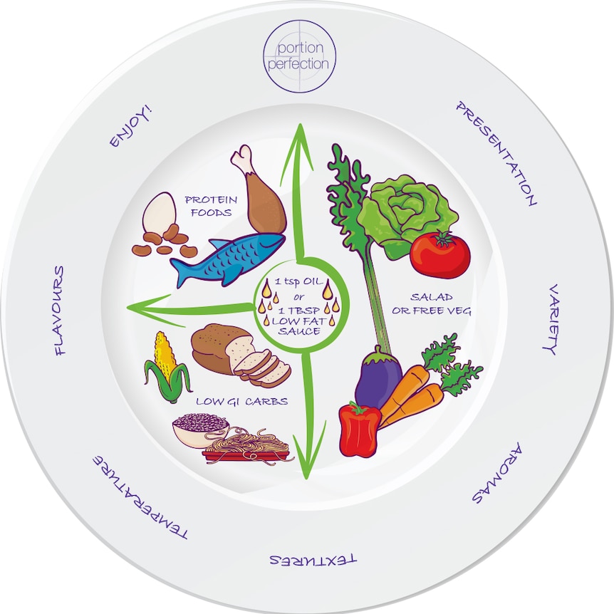 Dinner plate with portion sizes