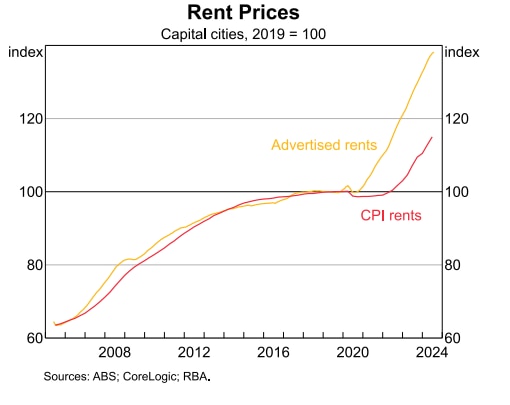 Rent prices