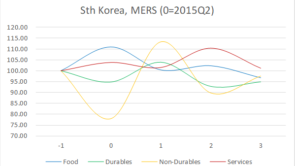 Chart showing consumer spending in South Korea during the MERS epidemic.
