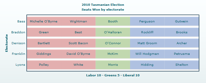 2010 Tasmanian Election Seats Won by Electorate