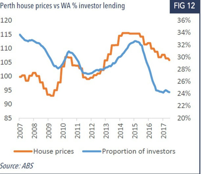 Graph shows comparison between Perth house prices and investor lending.