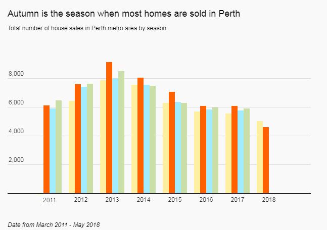 House sales data