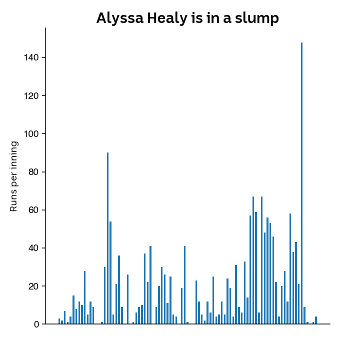 Chart showing Alyssa Healy is in a slump