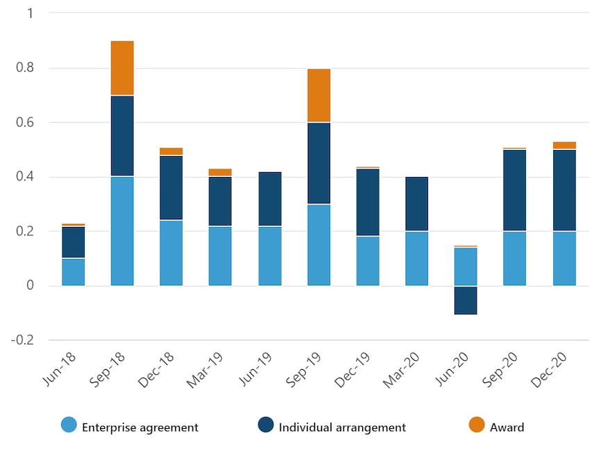 Awards made a smaller than usual contribution to wage growth.