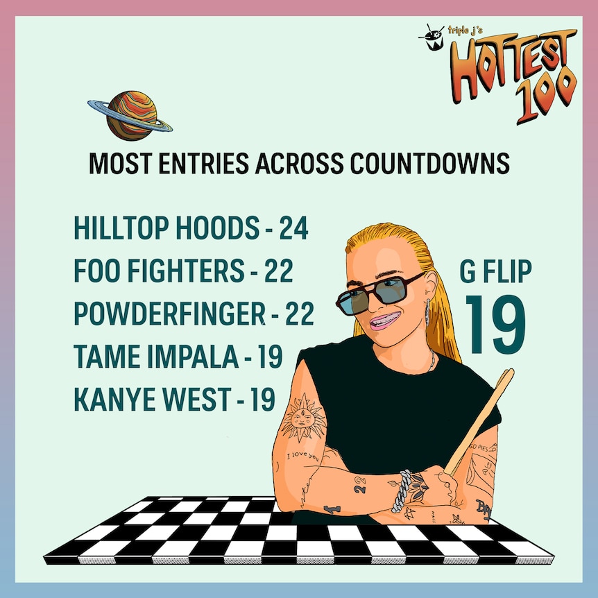 A cartoon graphic of G Flip is on a checkered floor with text to their left with the most entries across Hottest 100 countdowns