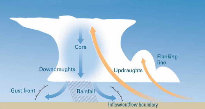 A cross section of wind cycles in a thunderstorm.