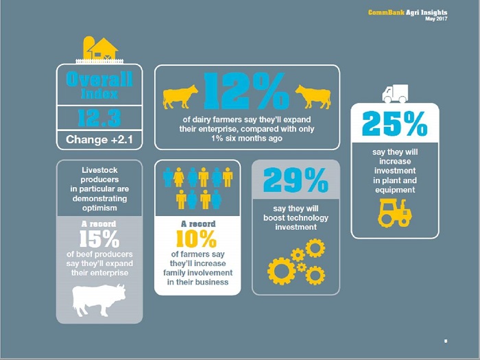 Simple pictograph showing increasing number of livestock farmers wanting to invest on and off farm.