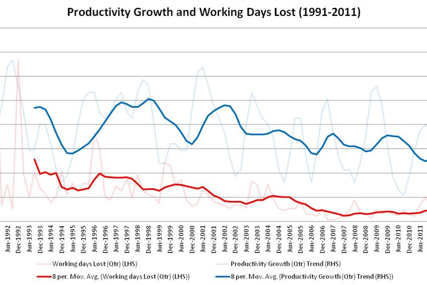 Productivity Growth and Working Days lost 1991-2011