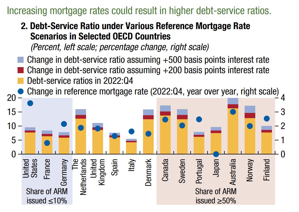 A column chart with yellow bars showing levels of mortgage stress across first-world countries.
