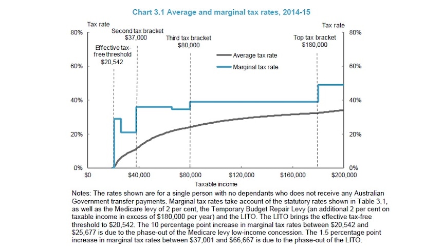 Average and marginal tax rates