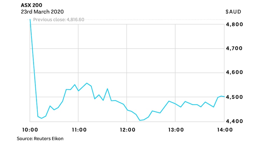 Chart showing the ASX 200 falls for the 23rd of Mach 2020.