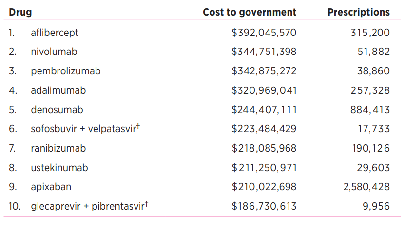 Table listing the top 10 PBS drugs by cost to government in 2019-20.