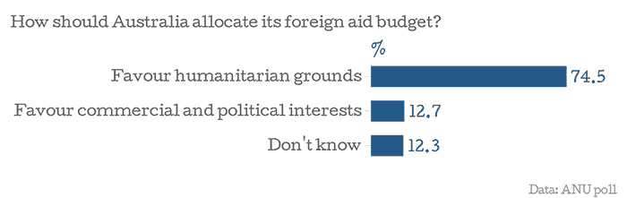 Chart: Chart: Australians' views on how foreign aid should be allocated