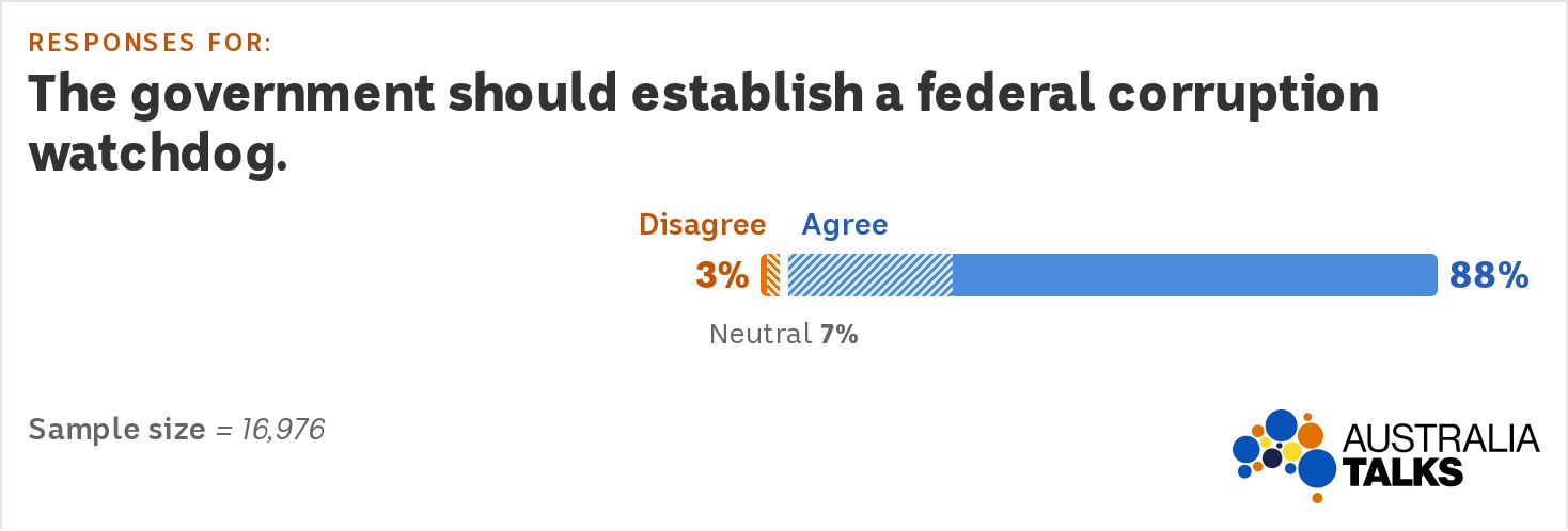 Graph showing most Australians agree the government should establish a federal corruption watchdog