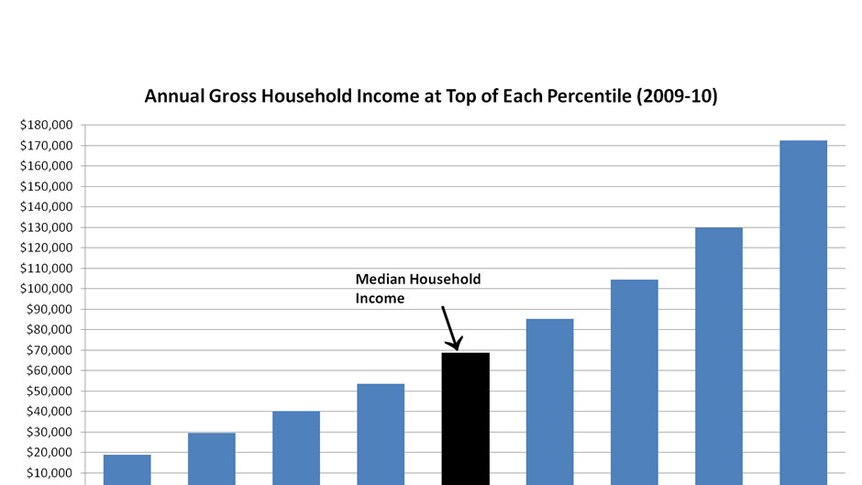 Annual gross household income at top of each percentile (2009-10)