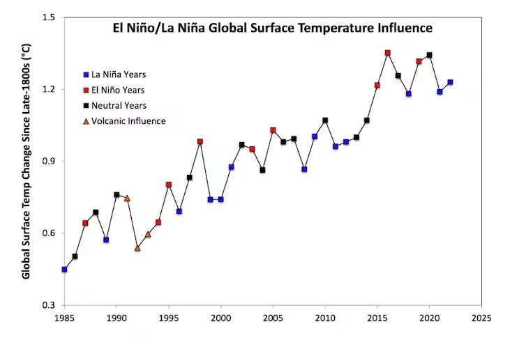 zig zag lines from 1985-now in an upward trajectory with peaks el nino years and dips la nina years