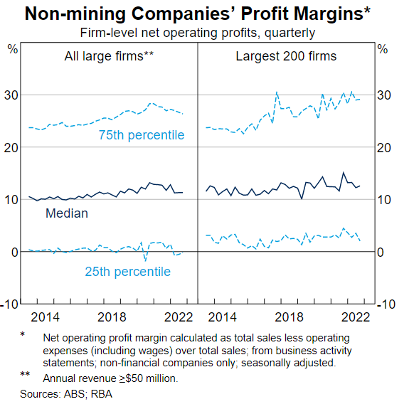 Largest 200 firms profits