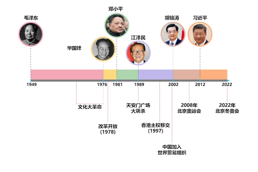General Secretary timeline Chinese