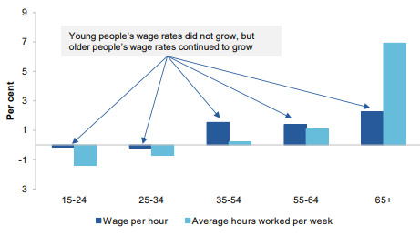 Real wage rates and hours worked both fell for under-35s, while both rose strongly for older age groups.