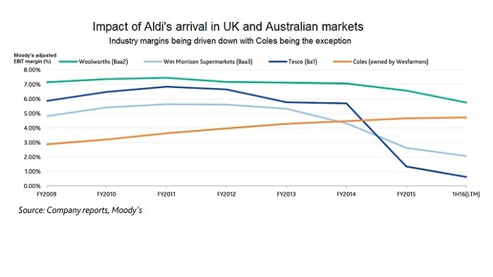 Moody's comparison of supermarket margins