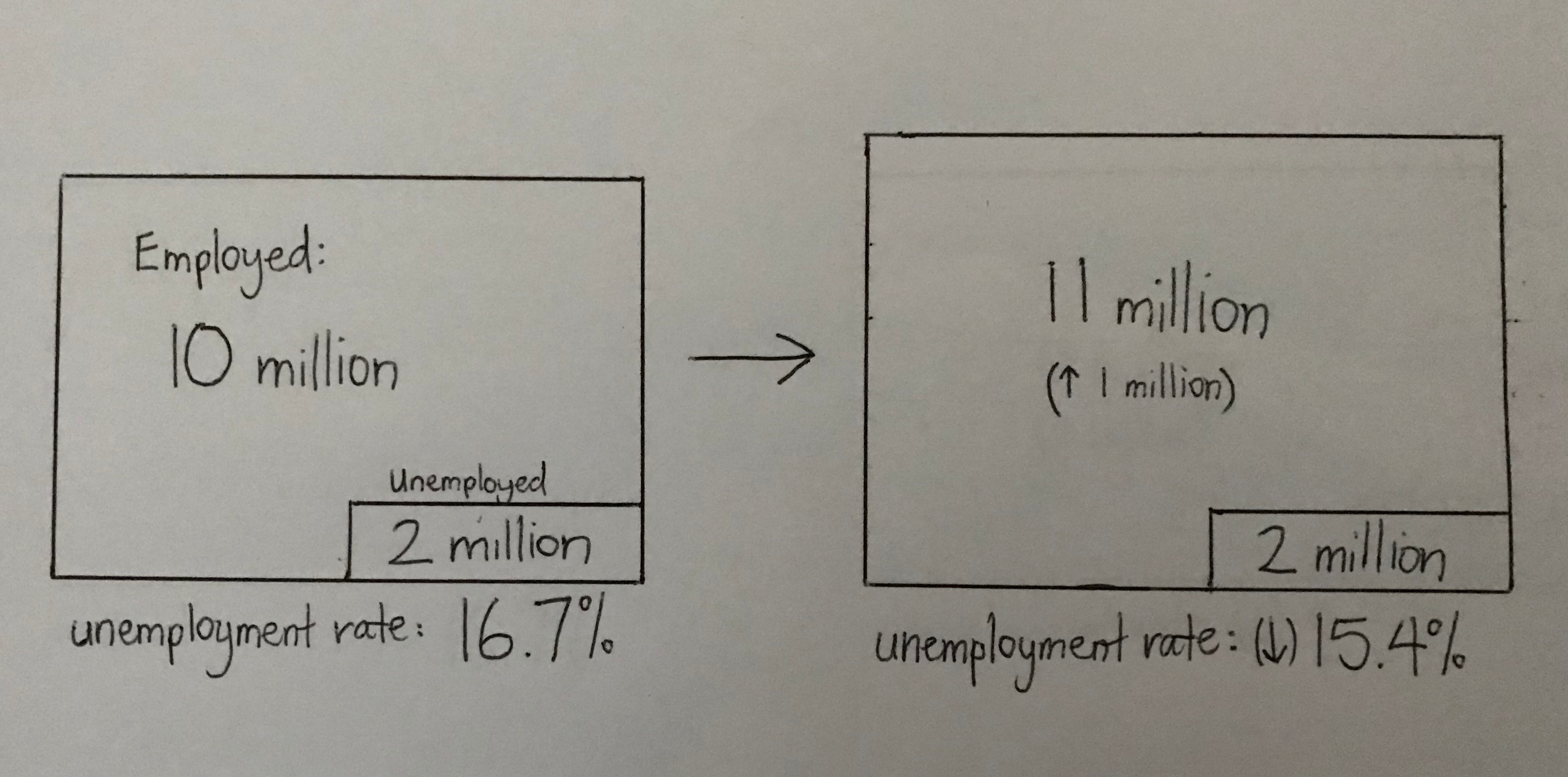 unemployment rate 15.4.%