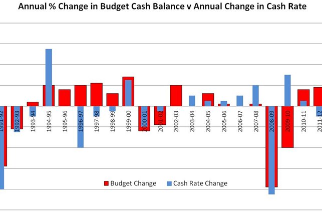 Annual percentage change in budget cash balance v cash rate