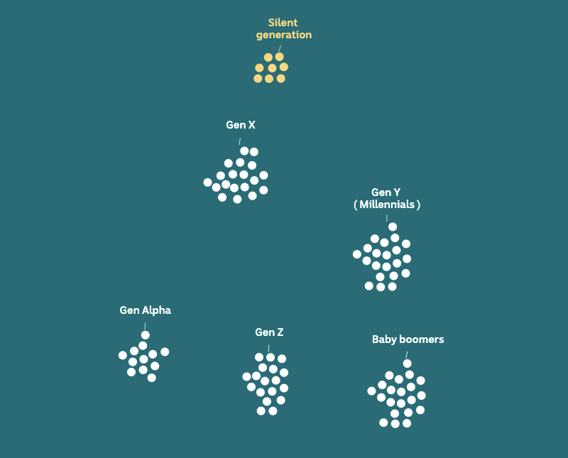 100 white dots in five groups - silent generation highlighted