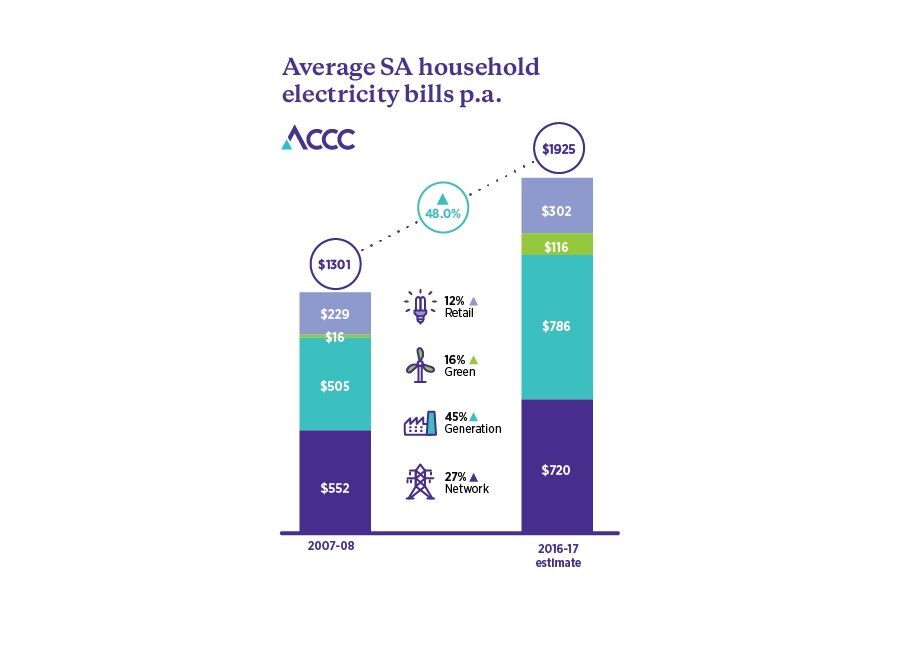 Curious Adelaide Why does SA have the nation's highest electricity