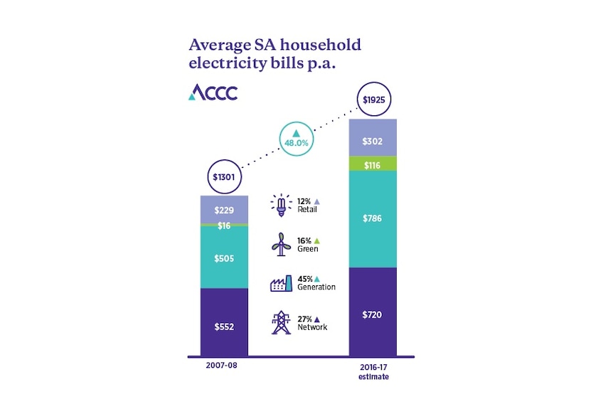 Illustrated graph shows change in electricity bills.