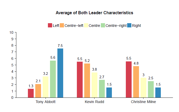 Vote Compass analysis - Party leaders by political persuasion