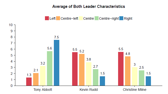 Vote Compass analysis - Party leaders by political persuasion