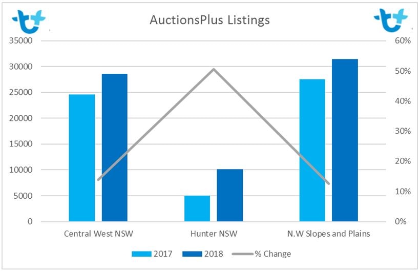 A blue, white and grey graph showing numbers of stock at auctions in NSW.
