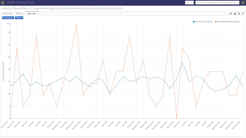 A line graph comparing the rates of sexual assault in the Snowy Monaro region with the rest of NSW.