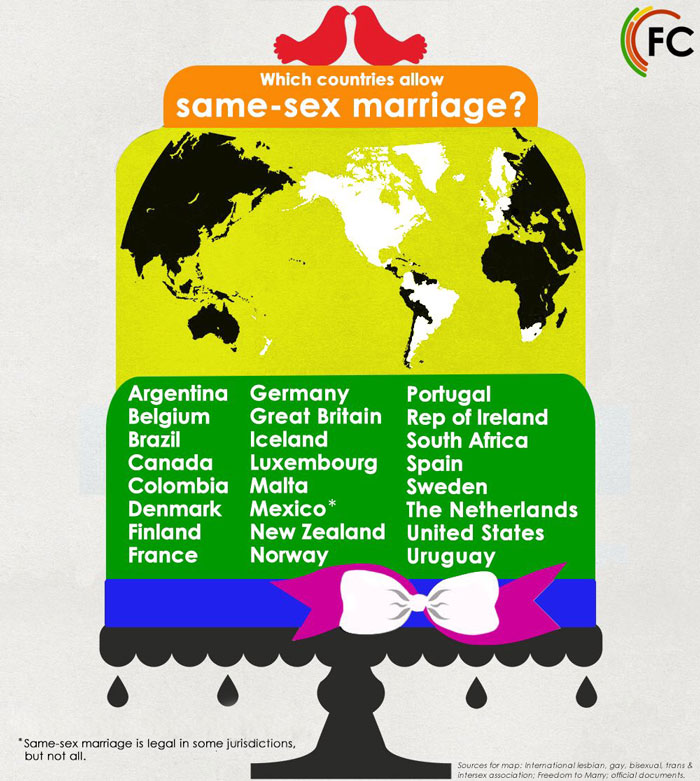 A list of countries which have legalised same sex marriage