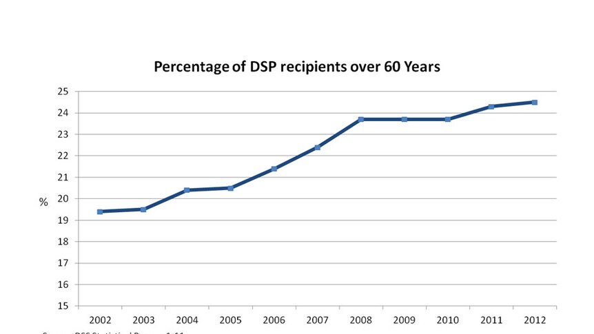 Percentage of DSP recipients over 60 years