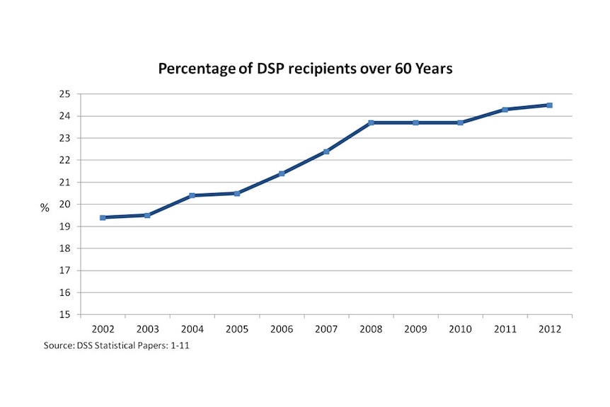 Percentage of DSP recipients over 60 years