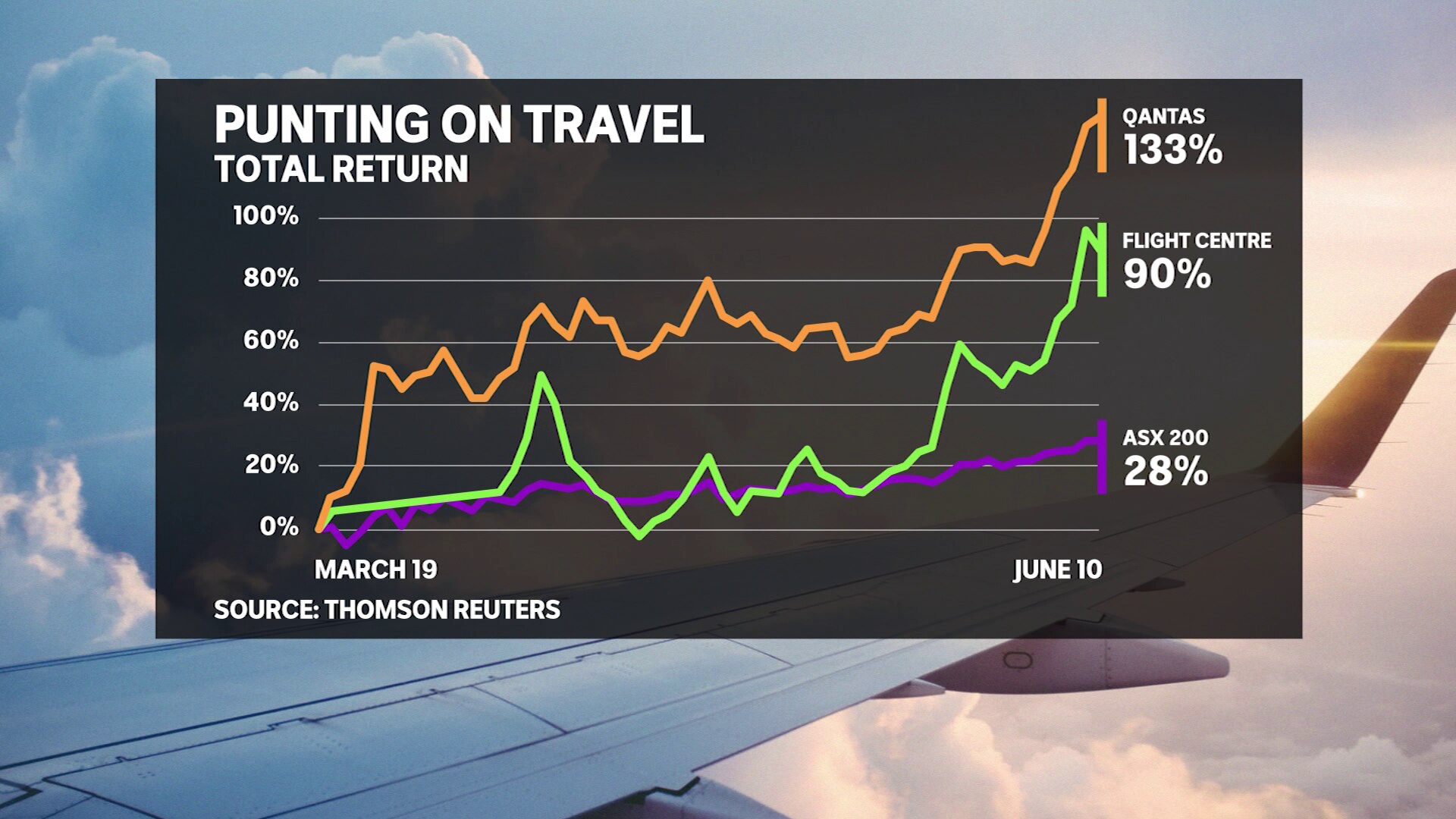 Firsttime share market investors take a punt on coronavirus recovery