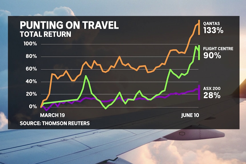 Chart showing rise in travel stocks from the recent market low.