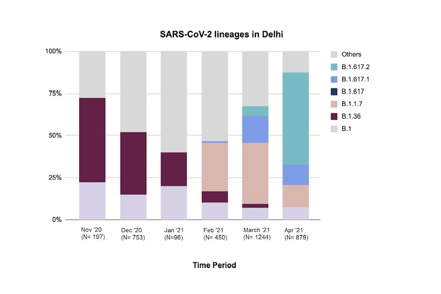 A bar graph showing the Delta variant responsible for most cases in March and April