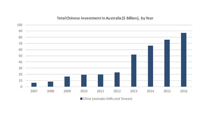 Total Chinese investment in Australia graph