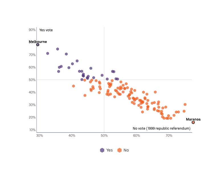 A scatterplot showing a correlation between strength of Yes vote for voice referendum and No vote for republic referendum