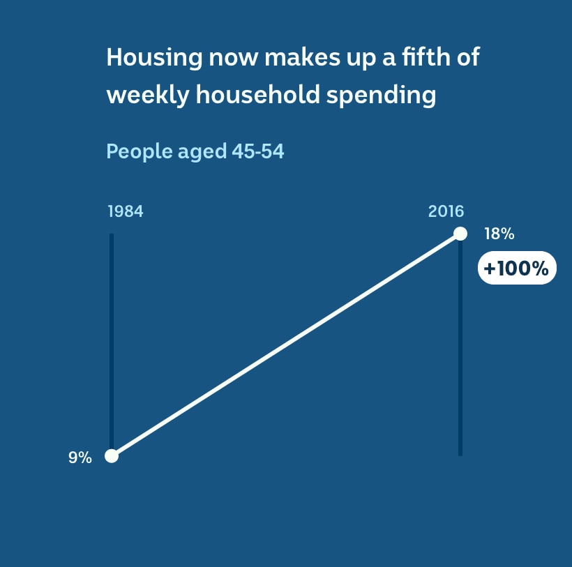 Housing represented 9 per cent of household spending in 1981 and went up to 18 per cent in 2016
