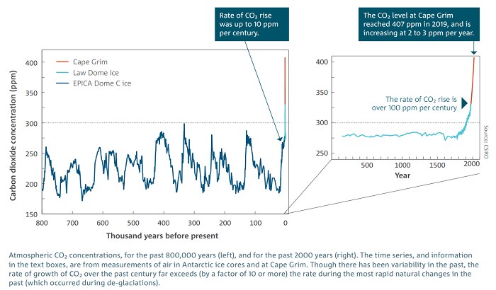 CO2 over time - variable but less than 300 until the near present.