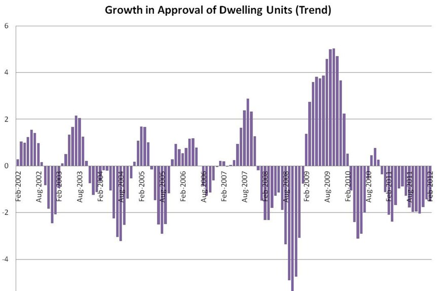 Growth in Approval of dwelling units trend