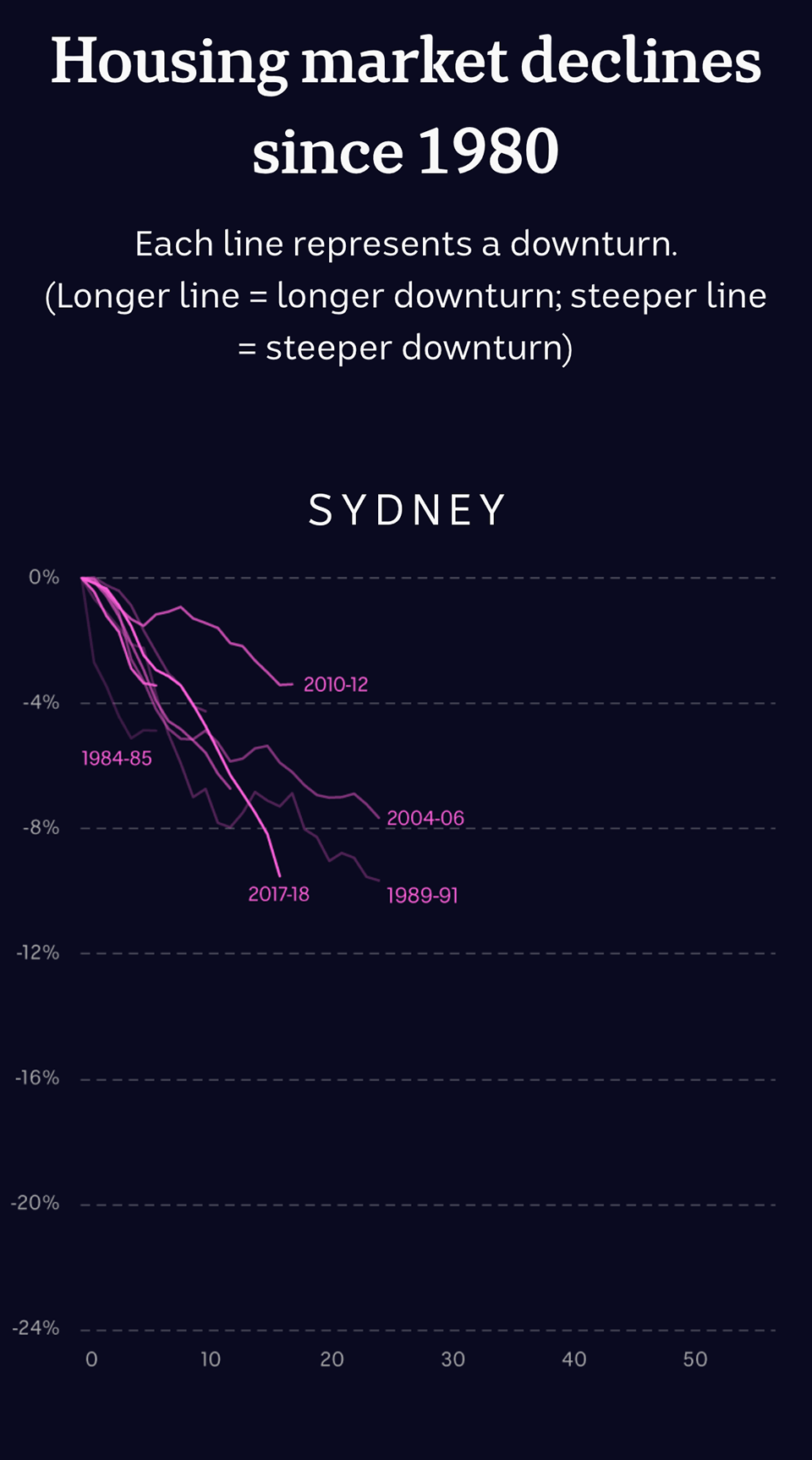 Chart showing Sydney property market downturns since 1980