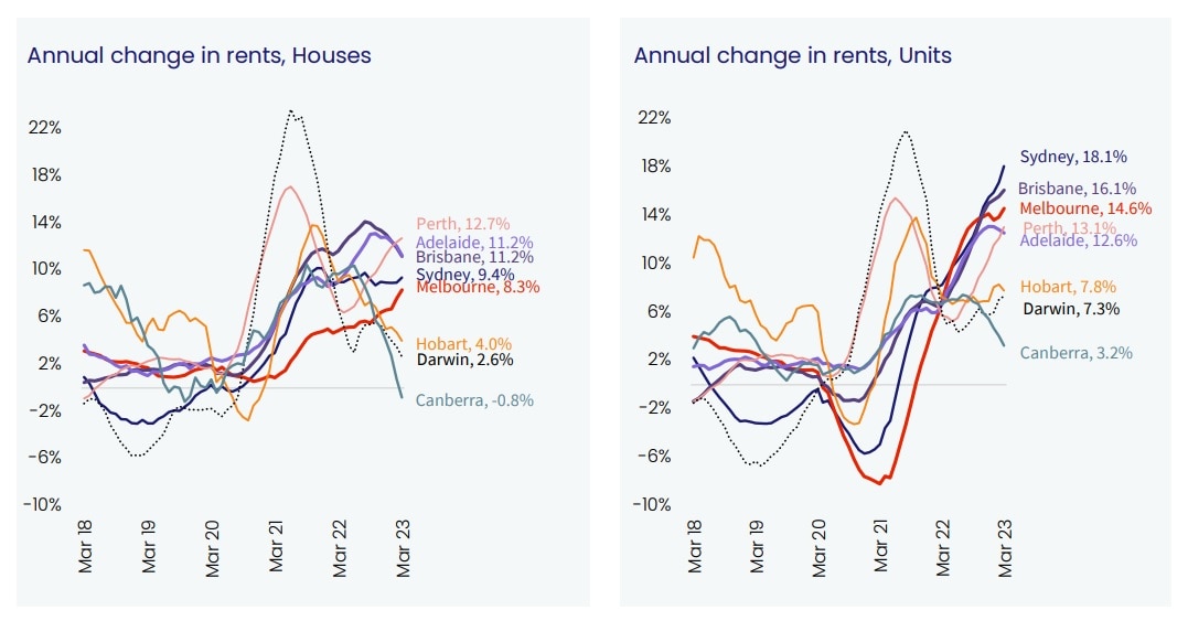 A graph published by the RBA in March 2023 that shows household size dropping and the amount of people living alone rising.